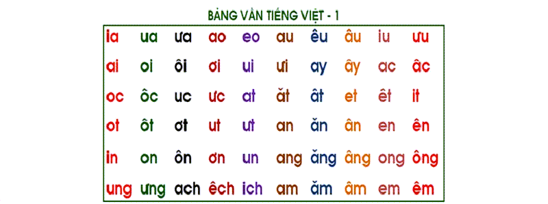 4. Các loại vần trong tiếng Việt