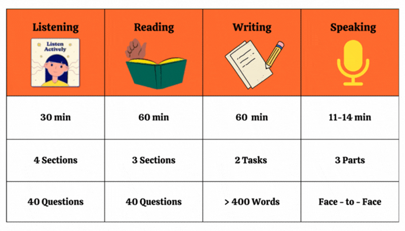 IELTS test format. (Image: Internet)