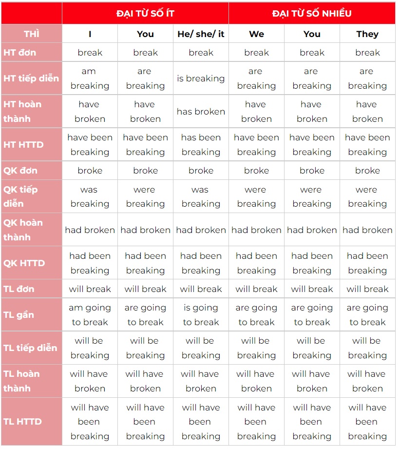 Chia Động Từ Break: Hướng Dẫn Đầy Đủ và Chi Tiết