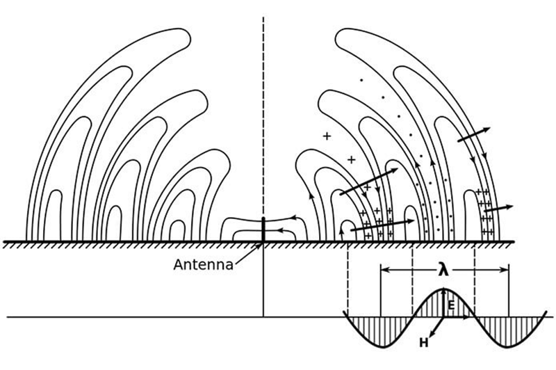 Tính chất của bức xạ điện từ. (Ảnh: Sưu tầm Internet)