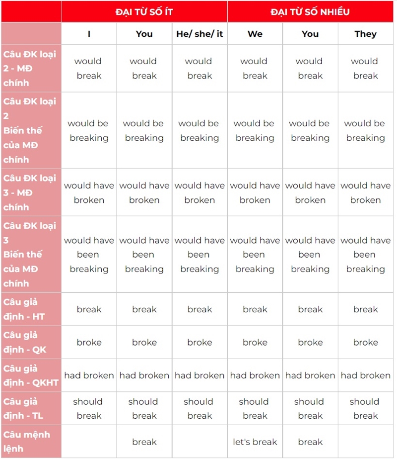 Cột 3 của break: Bí quyết nắm vững ngữ pháp tiếng Anh