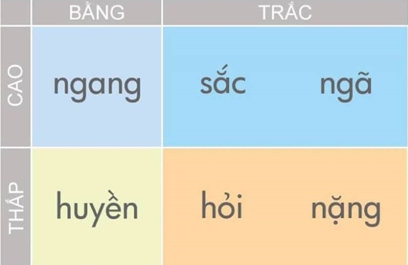 Bộ thanh điệu trong tiếng Việt. (Ảnh: Sưu tầm Internet)