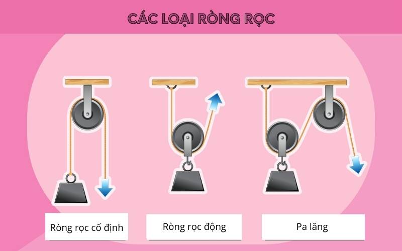 Các Loại Ròng Rọc: Khám Phá Tất Cả Những Điều Bạn Cần Biết