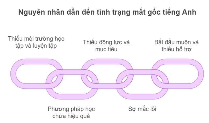 Nguyên nhân dẫn đến tình trạng mất gốc tiếng Anh. (Ảnh: Monkey)