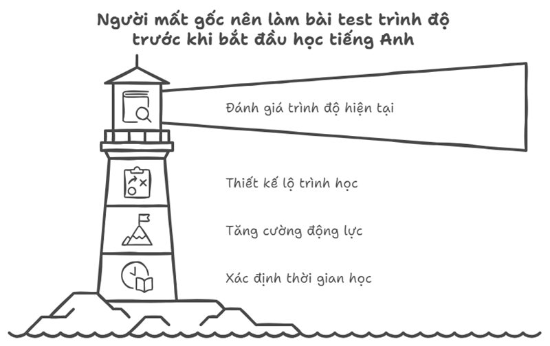 Người mất gốc cần làm bài test tiếng Anh trước khi bắt đầu học. (Ảnh: Monkey)