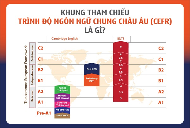 Khung tham chiếu ngôn ngữ chung Châu Âu và trình độ A1. (Ảnh: Sưu tầm Internet)
