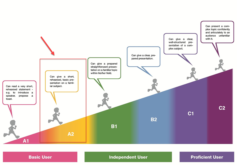 Năng lực tiếng Anh ở trình độ A2 trên CEFR. (Ảnh: Sưu tầm Internet)