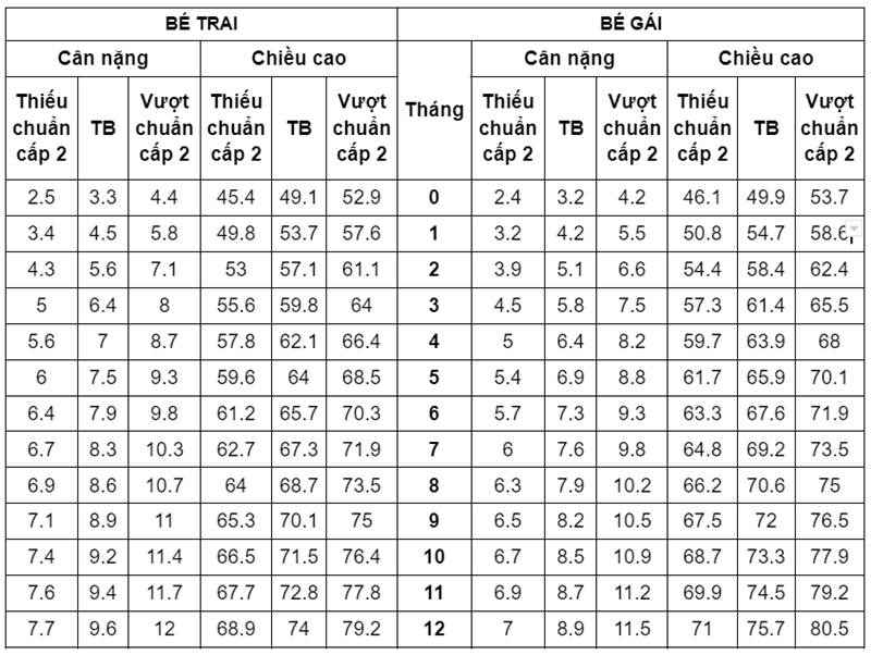 Bảng theo dõi chiều cao cân nặng trẻ sơ sinh non chuẩn. (Ảnh: WHO)