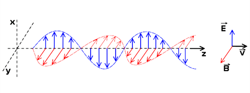 Bức xạ điện từ. (Ảnh: Sưu tầm Internet)