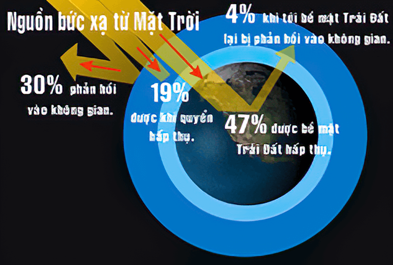 Phân phối sự phản xạ mặt mày trời bên trên Trái Đất. (Ảnh: Sưu tầm Internet)