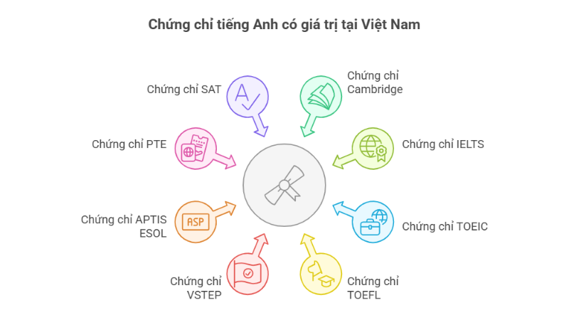 So sánh các chứng chỉ tiếng Anh phổ biến hiện nay. (Ảnh: Sưu tầm Internet)
