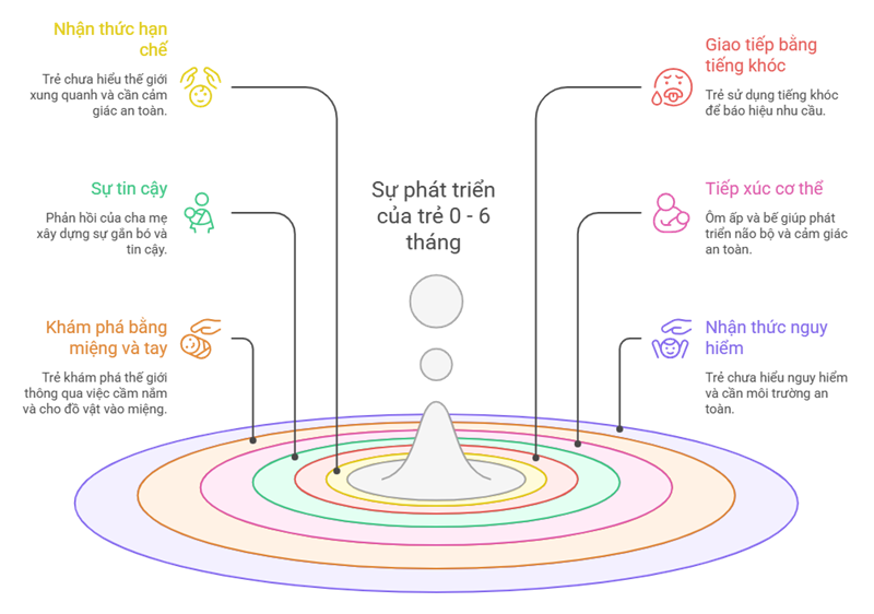 C&aacute;ch trẻ 0 - 6 th&aacute;ng suy nghĩ v&agrave; cảm nhận