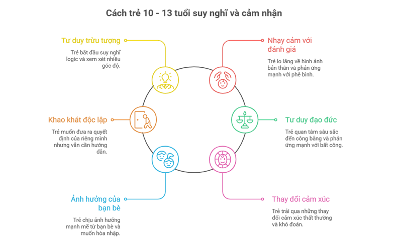 C&aacute;ch trẻ 10 - 13 tuổi suy nghĩ v&agrave; cảm nhận