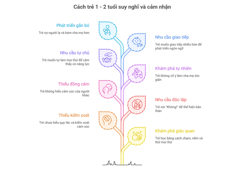 C&aacute;ch trẻ 2 - 3 tuổi suy nghĩ v&agrave; cảm nhận