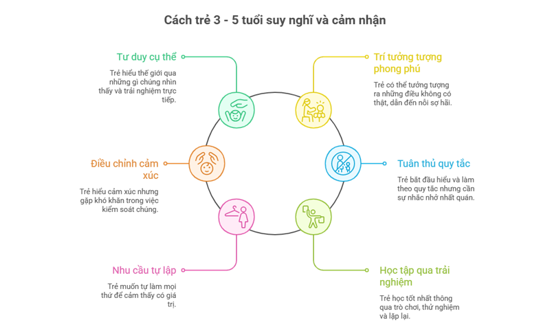 C&aacute;ch trẻ 3 - 5 tuổi suy nghĩ v&agrave; cảm nhận