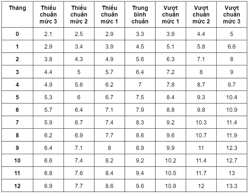 Bảng cân nặng chuẩn của bé trai sơ sinh theo WHO. (Ảnh: WHO)
