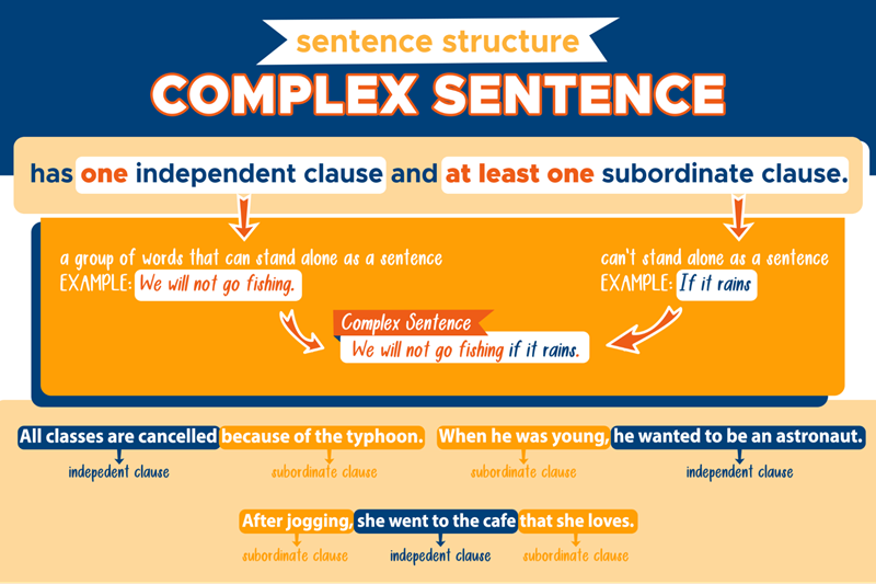 Complex sentence in English. (Image: Internet)