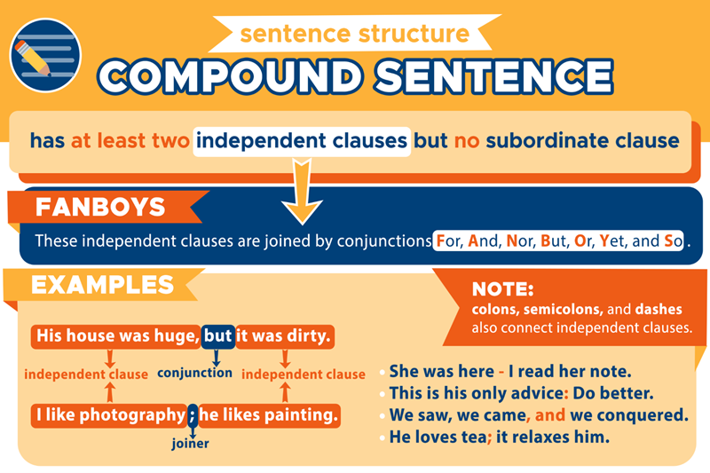 Compound sentence in English. (Image: Internet)