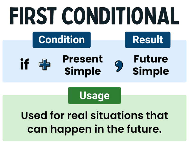 Conditional sentences type 1 in English grammar. (Image: Internet)