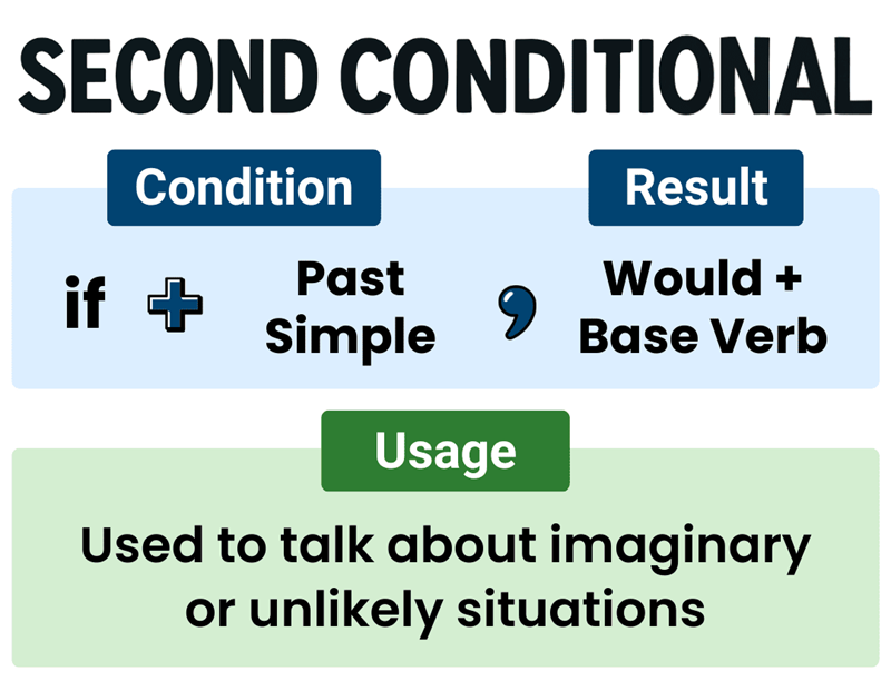 Conditional sentences type 2 in English grammar. (Image: Internet)