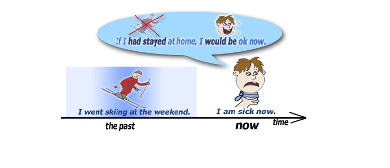 ประโยคเงื่อนไขแบบที่ 3 (ภาพ: อินเทอร์เน็ต)