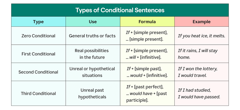 Conditional sentences in English grammar. (Image: Internet)