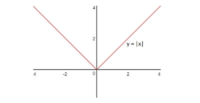 Biểu thị hàm số y=|x| bên trên vật thị. (Ảnh: Sưu tầm Internet)