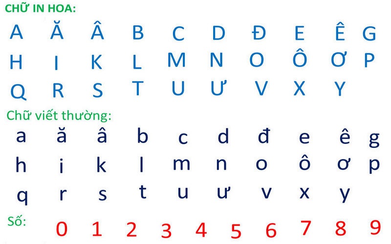 Bảng chữ cái tiếng Việt. (Ảnh: Sưu tầm Internet)
