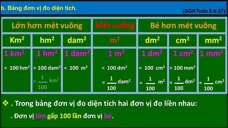 1dm vuông bằng bao nhiêu mét vuông - Hướng dẫn quy đổi đơn vị diện tích chi tiết