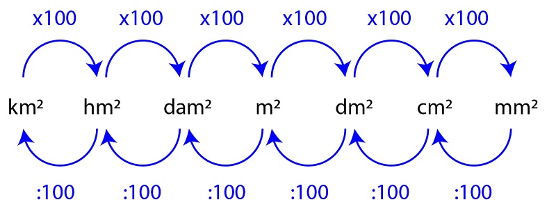 Quy tắc quy đổi giữa các đơn vị đo diện tích. (Ảnh: Sưu tầm internet)