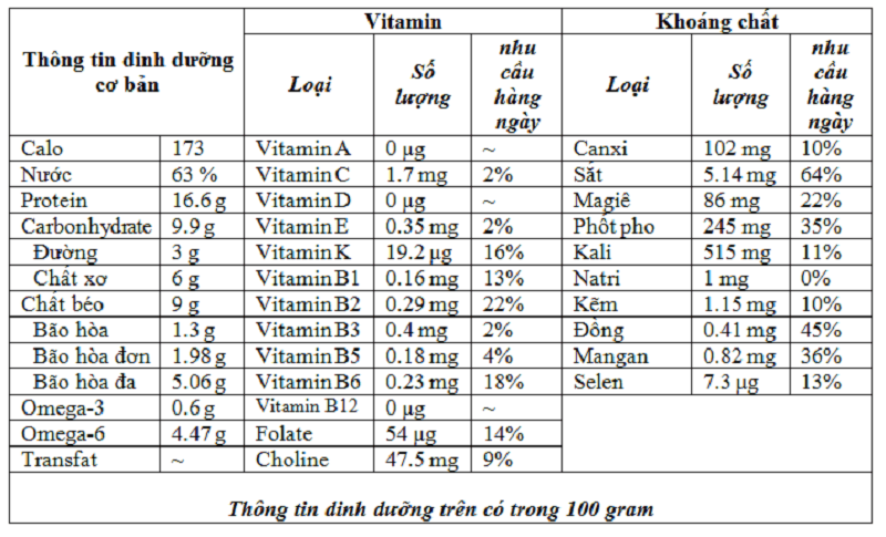 Thành phần dinh dưỡng trong 100g đậu nành. (Ảnh: Sưu tầm Internet)
