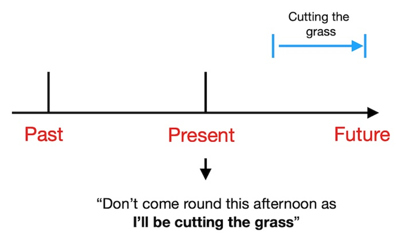 ควรหลีกเลี่ยงการใช้กริยาที่ไม่เป็น Continuous ในอนาคตกาลต่อเนื่อง (ภาพ: อินเทอร์เน็ต)