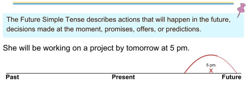 The future continuous tense describes an action that will be in progress at a specific time in the future. (Image: Internet)