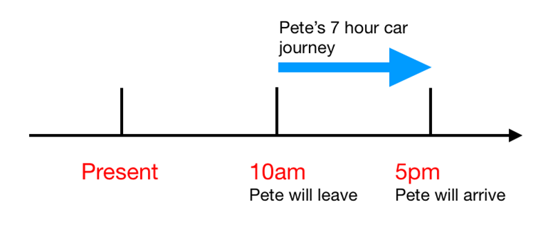 อนาคตกาลสมบูรณ์ต่อเนื่องถูกใช้เพื่ออธิบายการกระทำหรือเหตุการณ์ที่จะเกิดขึ้นและดำเนินต่อไปก่อนช่วงเวลาหนึ่ง (ภาพ: อินเทอร์เน็ต)