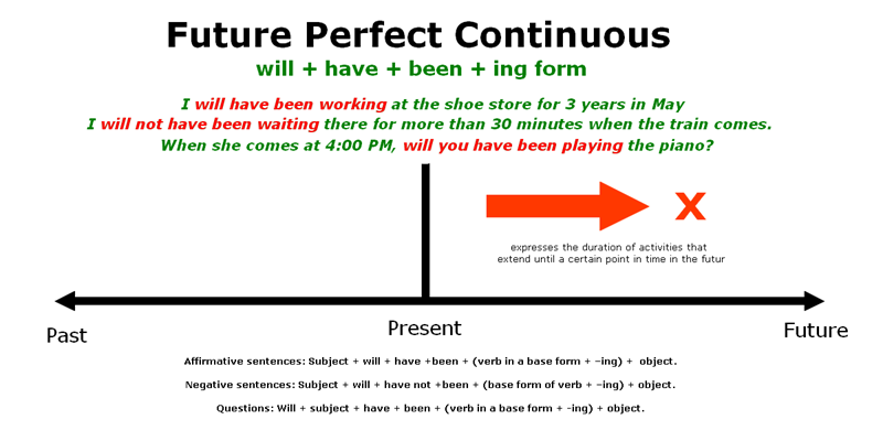The future perfect continuous tense describes an action that will have been happening for a period of time right up to a specific moment in the future. (Image: Internet)