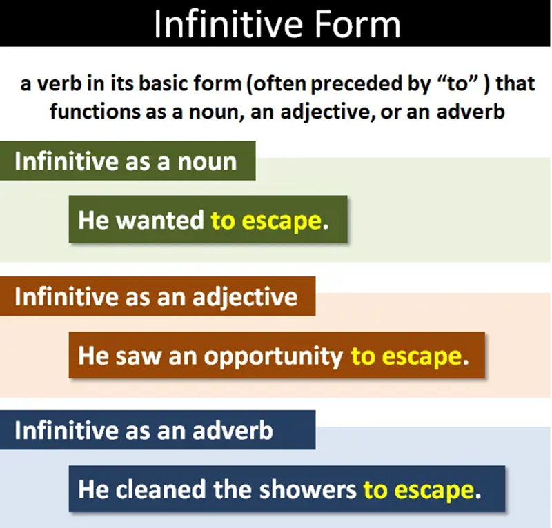 Infinitive คือรูปดั้งเดิมของคำกริยา โดยไม่เปลี่ยนไปตามประธานหรือกาลเวลา (ภาพ: อินเทอร์เน็ต)