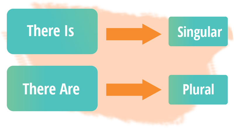 Khi nào dùng "There is" khi nào dùng "There are". (Ảnh: Tourinform.org.ua)