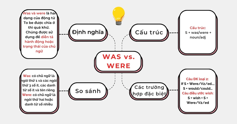 Cách phân biệt khi nào dùng was và khi nào dùng were. (Ảnh: Zim.vn)