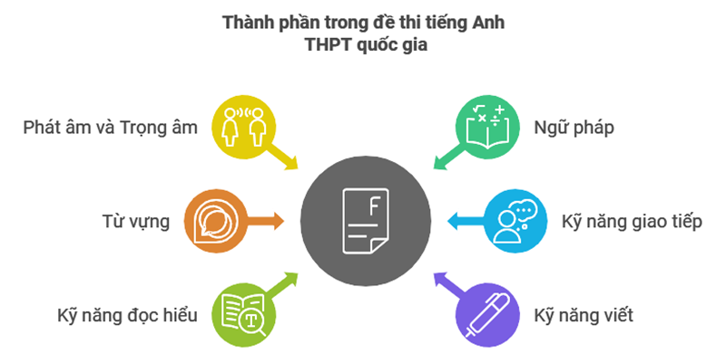 Cấu trúc đề thi tiếng Anh THPT quốc gia. (Ảnh: Monkey)