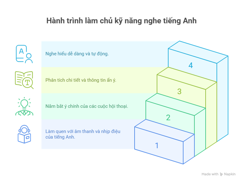 Các giai đoạn luyện nghe tiếng Anh. (Ảnh: Sưu tầm Internet)