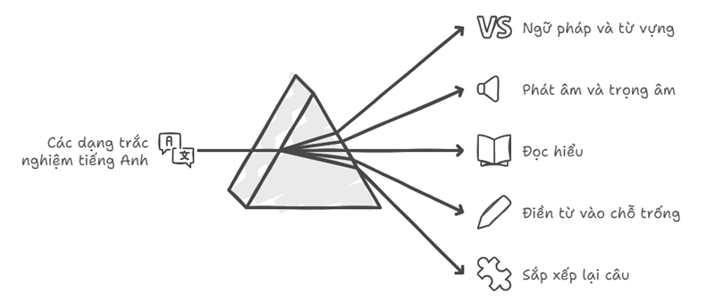 Các dạng trắc nghiệm tiếng Anh thường xuất hiện trong các đề thi. (Ảnh: Monkey)