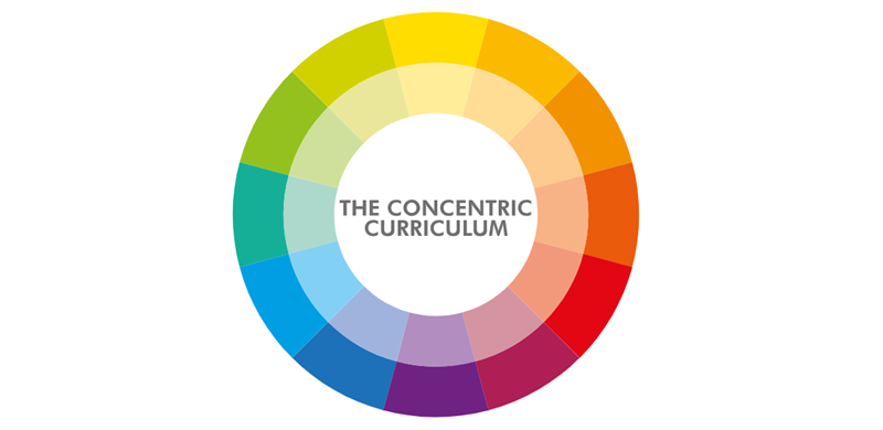 M&ocirc; h&igrave;nh Đồng t&acirc;m ph&aacute;t triển (Concentric Curriculum). (Ảnh: Sưu tẩm Internet)