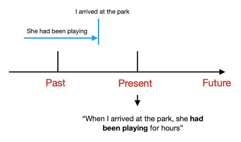 The past perfect continuous tense. (Image: Internet)