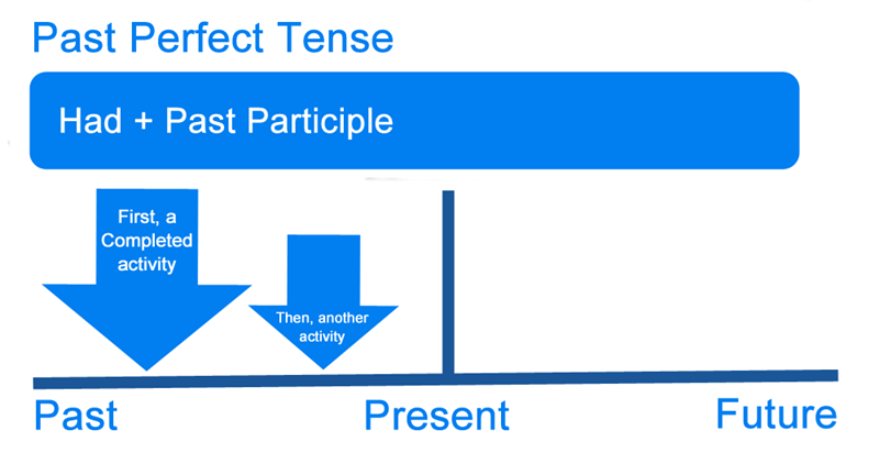 The past perfect tense helps show the correct order of past events. (Image: Internet)