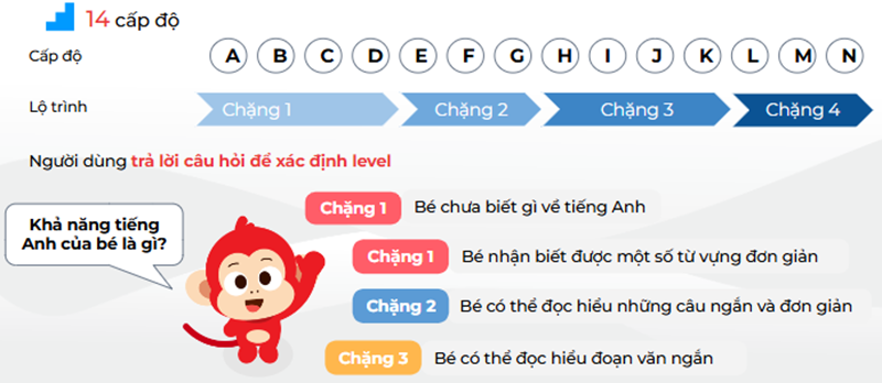 4 chặng - 14 cấp độ trong phần “truyện” của Monkey Stories. (Ảnh: Monkey)