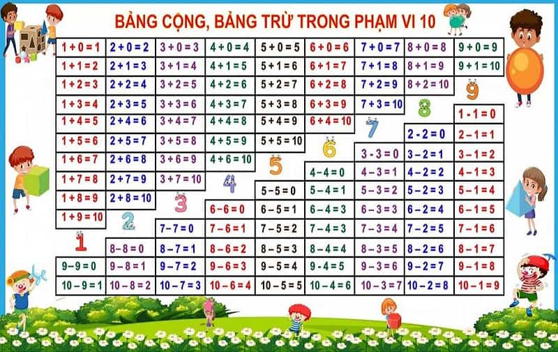 Bảng cộng trừ trong phạm vi 10 lớp 1. (Ảnh: Sưu tầm Internet)