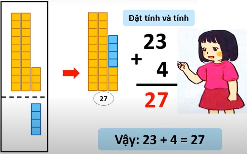 Hướng dẫn giải phép tính cộng dạng 23 + 4. (Ảnh: Sưu tầm Internet)