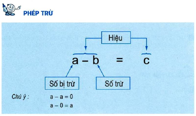 Phép trừ là gì?. (Ảnh: Sưu tầm Internet)