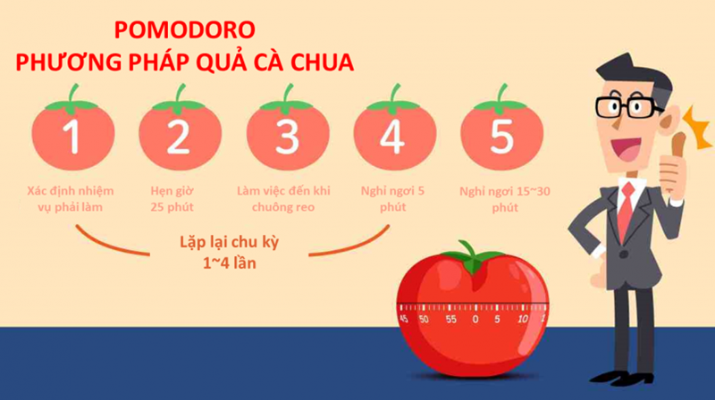Phương pháp Pomodoro. (Ảnh: Sưu tầm Internet)