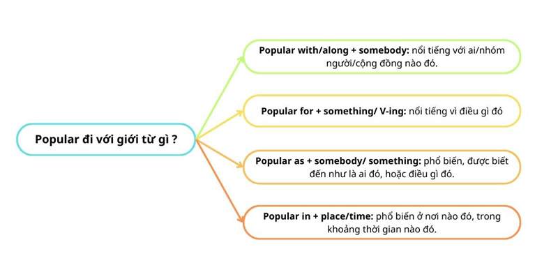 &ldquo;Popular&rdquo; c&oacute; thể đi với nhiều giới từ kh&aacute;c nhau như with, among, for, v&agrave; in. (Ảnh: Sưu tầm Internet)